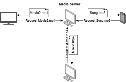Media Server